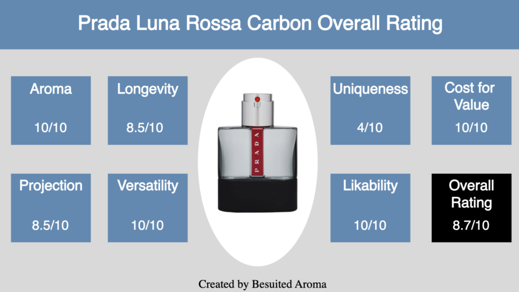Prada Luna Rossa Carbon Review