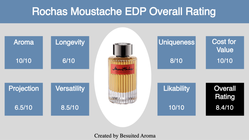 Rochas Moustache EDP Review