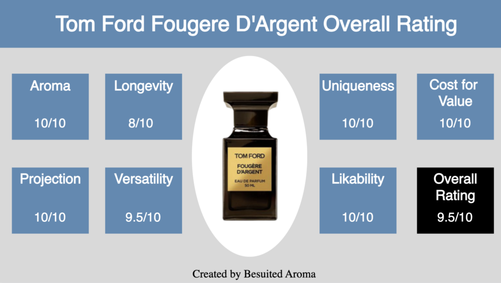 Tom Ford Fougere D'Argent Review