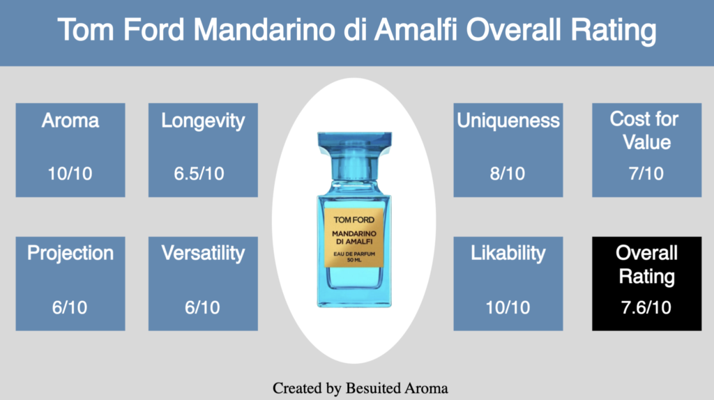 Tom Ford Mandarino di Amalfi Review