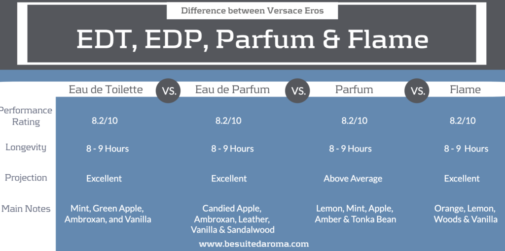 Versace Eros EDT vs. EDP vs. Parfum vs. Flame Infographic