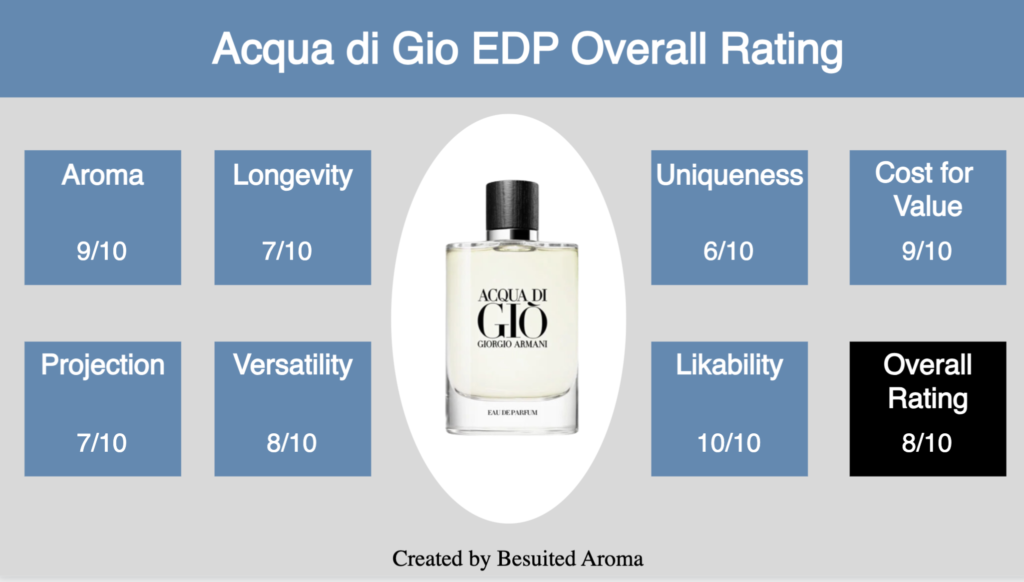 Acqua di Gio EDP Review