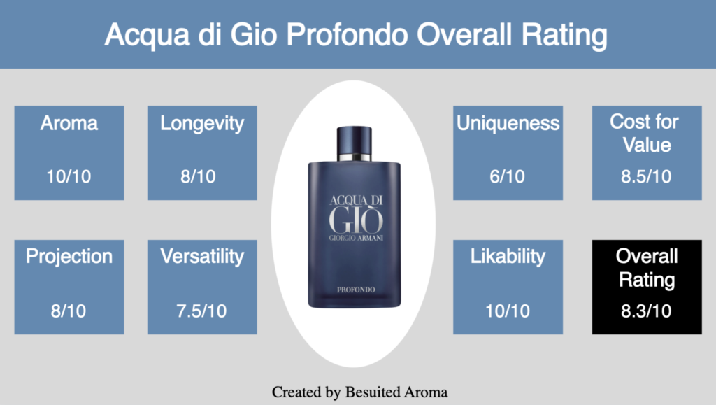 Acqua di Gio Profondo Review