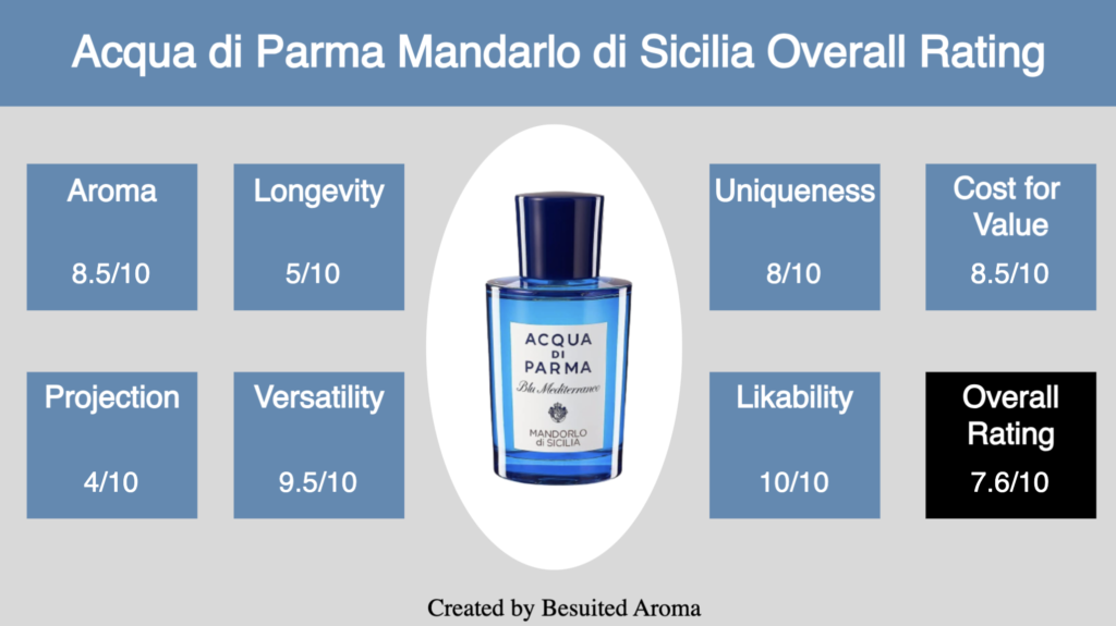 Acqua di Parma Mandarlo di Sicilia EDT Review