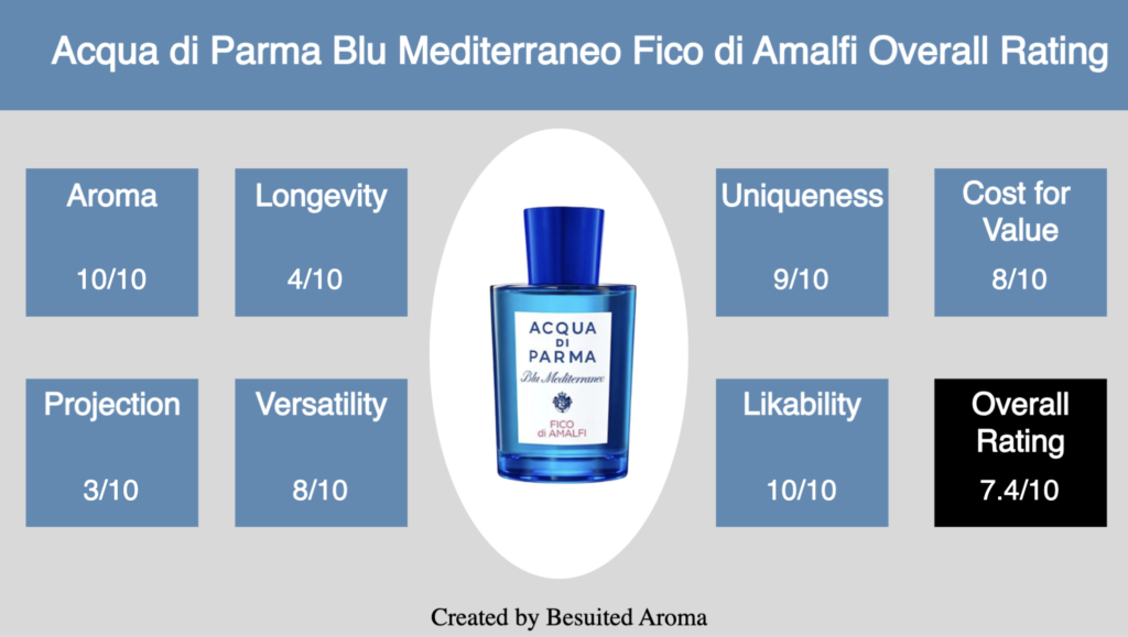 Acqua di Parma Blu Mediterraneo Fico di Amalfi Review