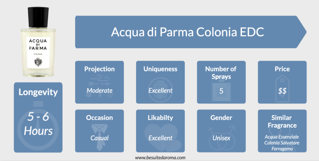 Acqua di Parma Colonia Performance