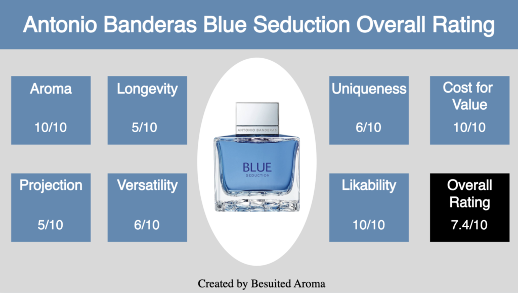 Antonio Banderas Blue Seduction Review