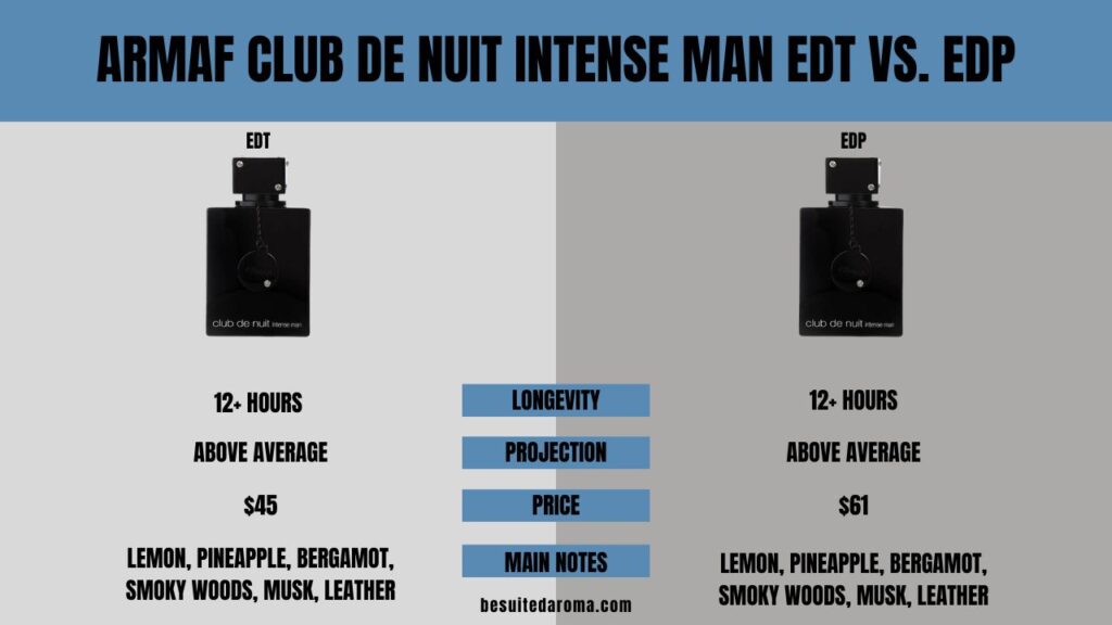 Armaf Club de Nuit Intense Man EDT vs. EDP