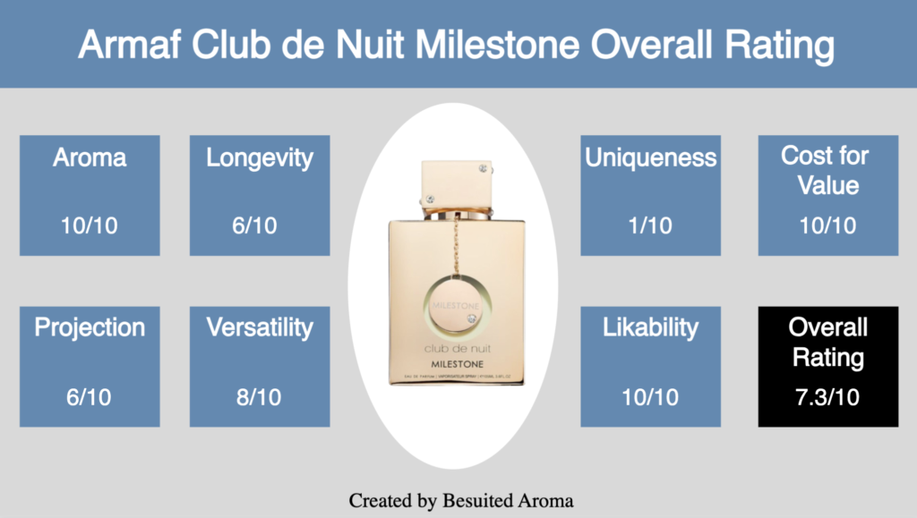 Armaf Club de Nuit Milestone Review