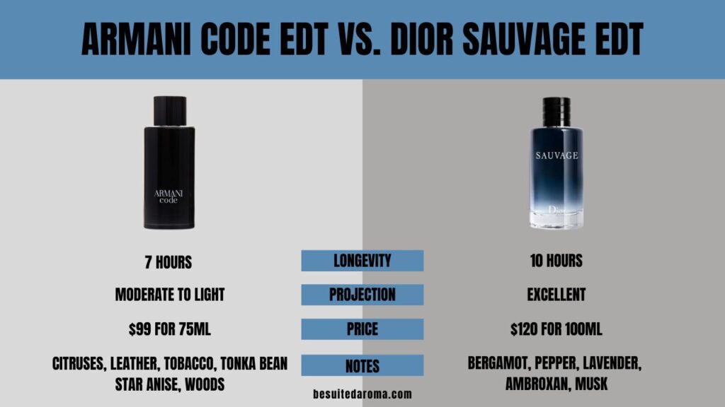 Armani Code EDT vs. Dior Sauvage EDT