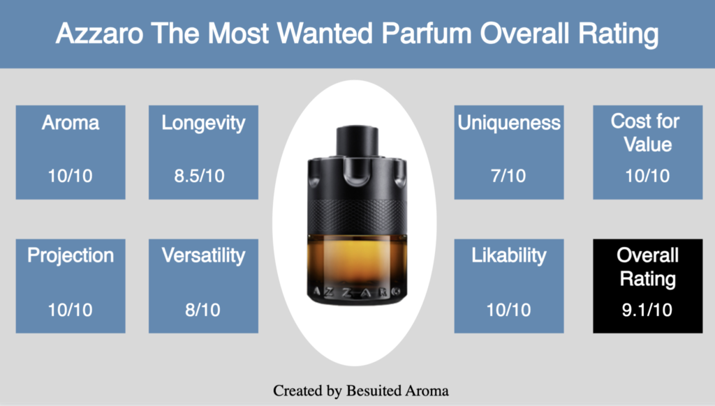 Azzaro The Most Wanted Parfum Review