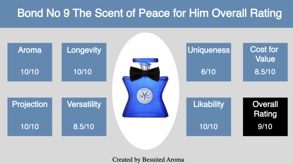 Bond No 9 The Scent of Peace for Him Review