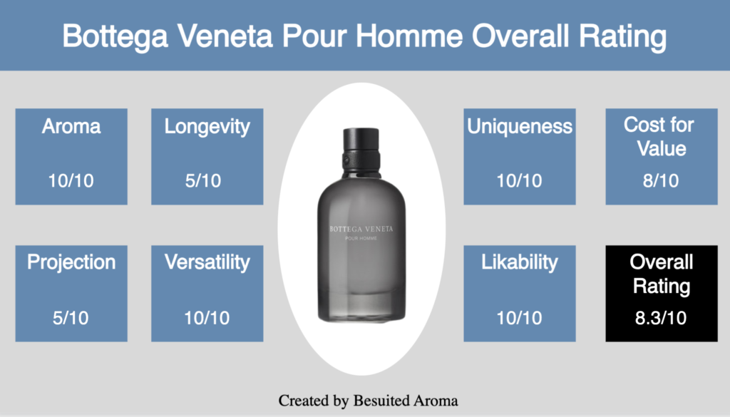 Bottega Veneta Pour Homme Review