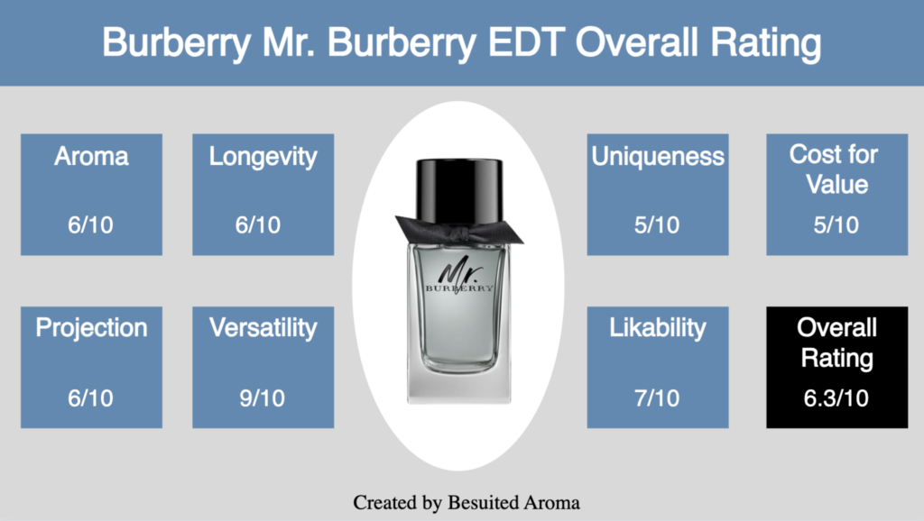 Burberry Mr Burberry EDT Review