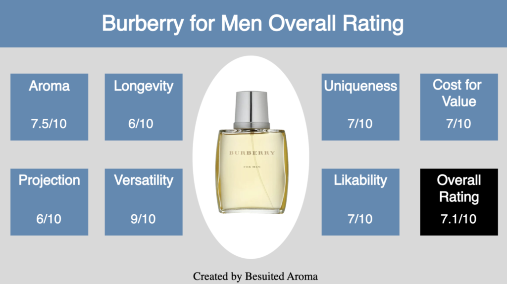 Burberry for Men EDT Review