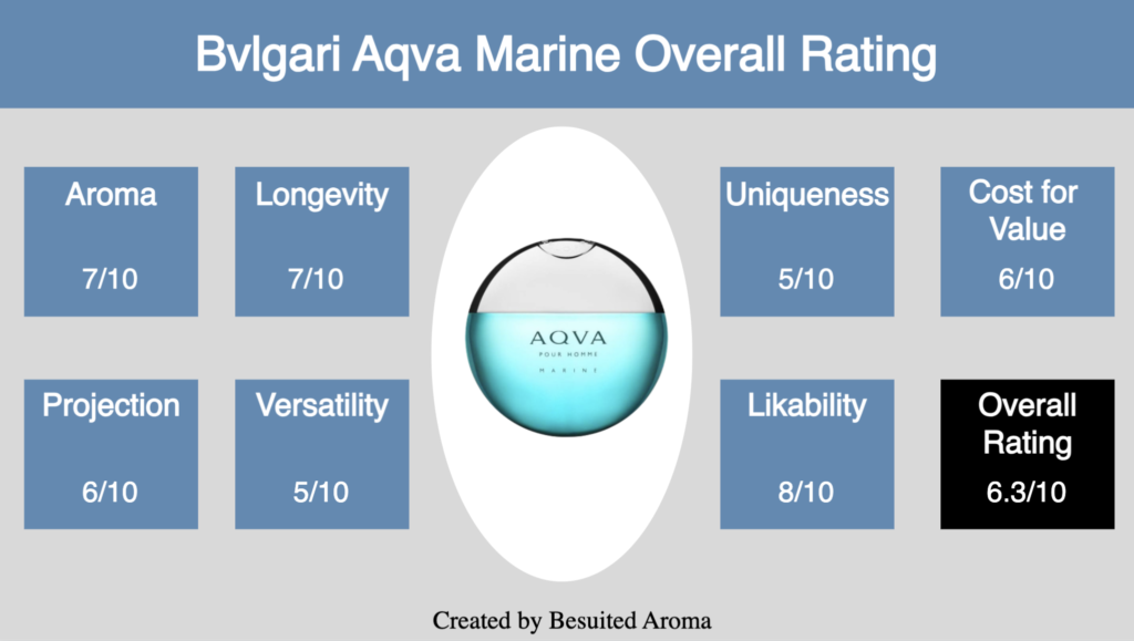 Bvlgari Aqva Marine Review