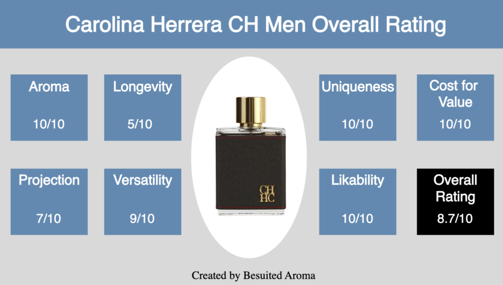 Carolina Herrera CH Men Review