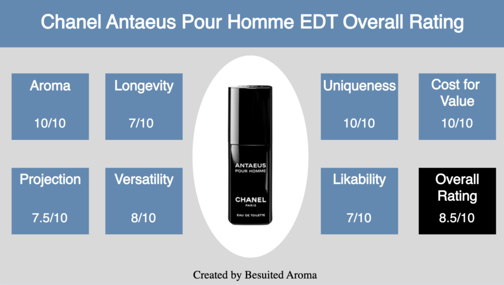 Chanel Antaeus EDT Review