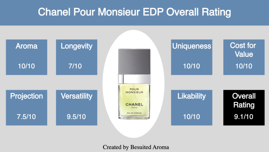 Chanel Pour Monsieur EDP Review
