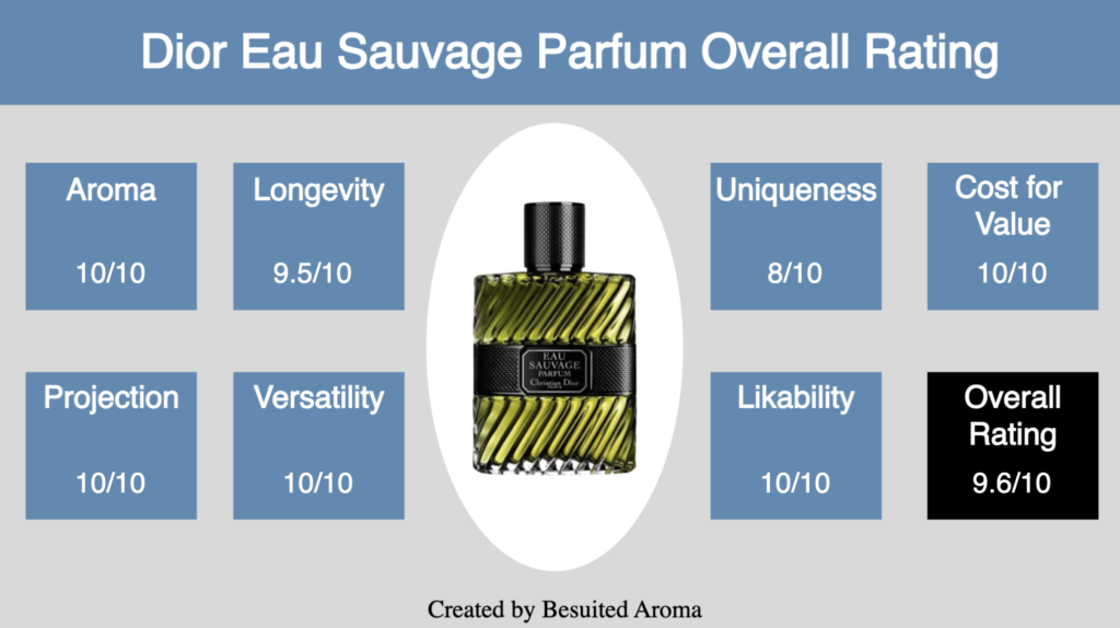 Dior Eau Sauvage Parfum Review
