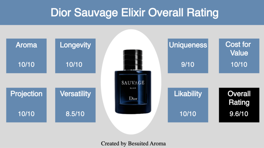 Dior Sauvage Elixir Review