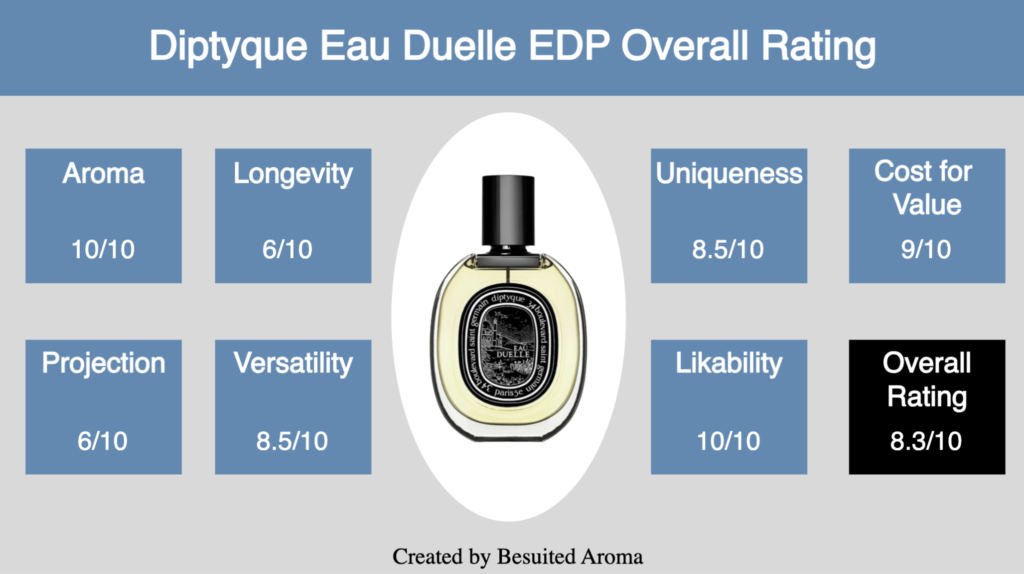 Diptyqe Eau Duelle EDP Review