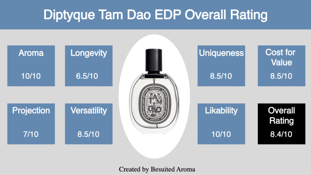 Diptyque Tam Dao EDP Review