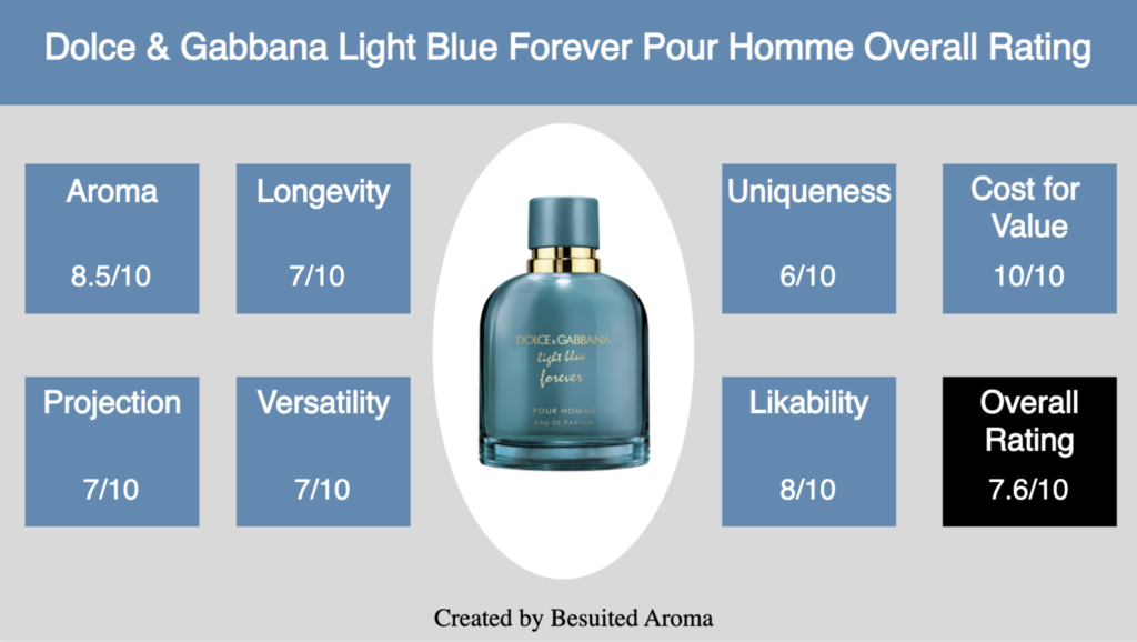 Dolce & Gabbana Light Blue Forever Pour Homme Review