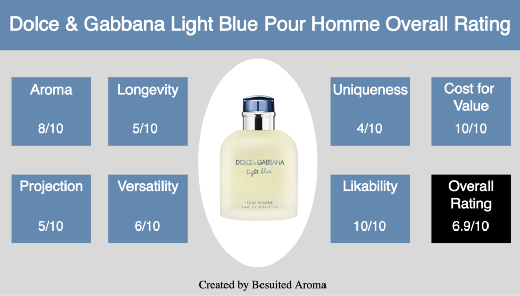 Dolce & Gabbana Light Blue Pour Homme Review