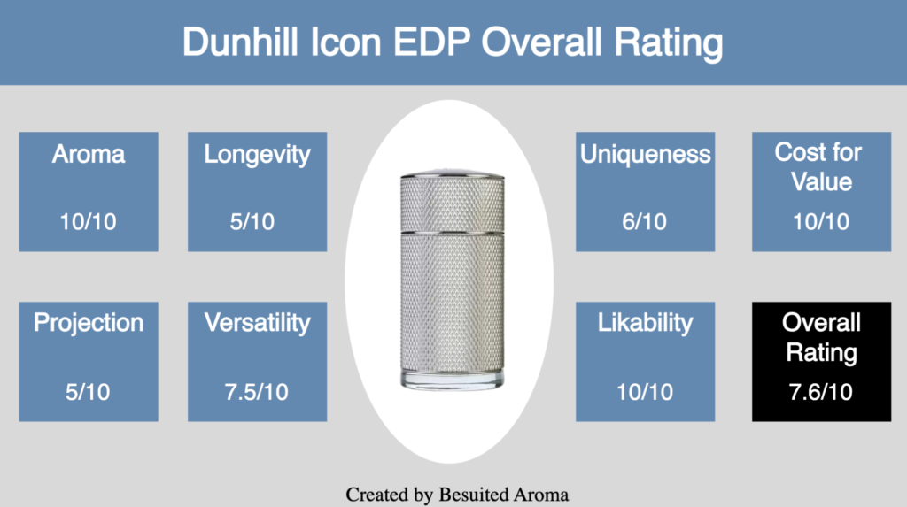 Dunhill Icon EDP Review