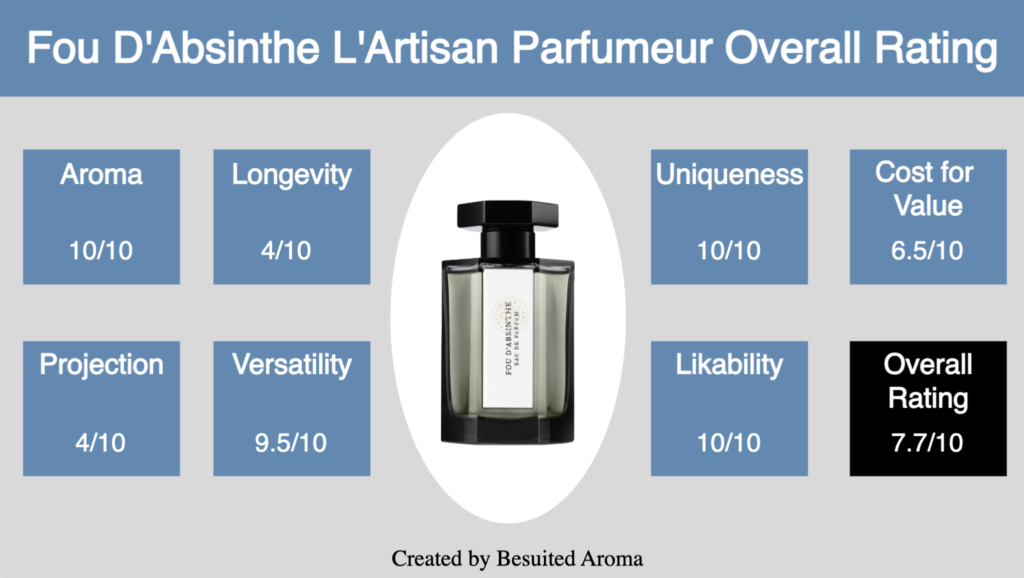 Fou D'Absinthe L'Artisan Parfumeur Review