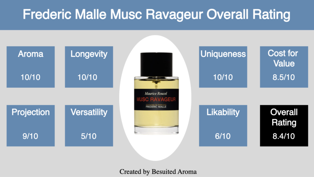 Frederic Malle Musc Ravageur Review