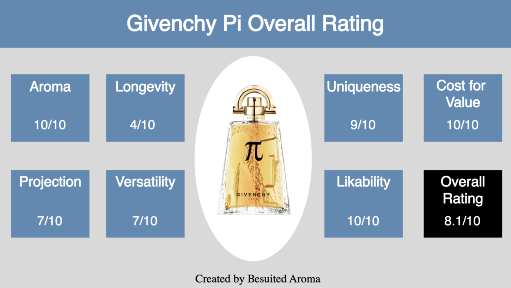 Givenchy Pi Review