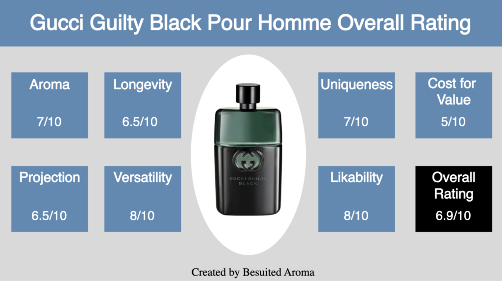 Gucci Guilty Black Pour Homme Review