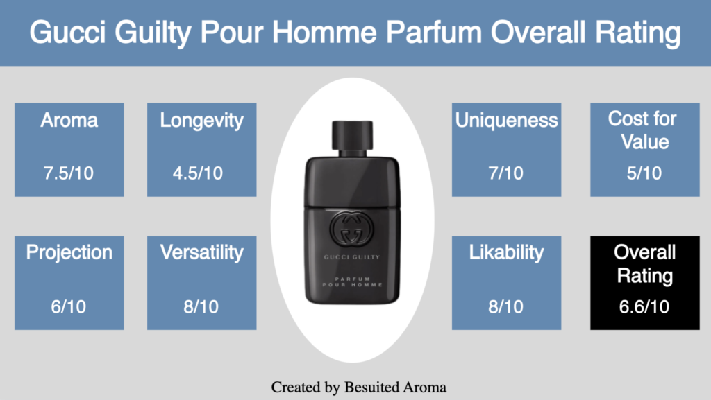 Gucci Guilty Pour Homme Parfum Review