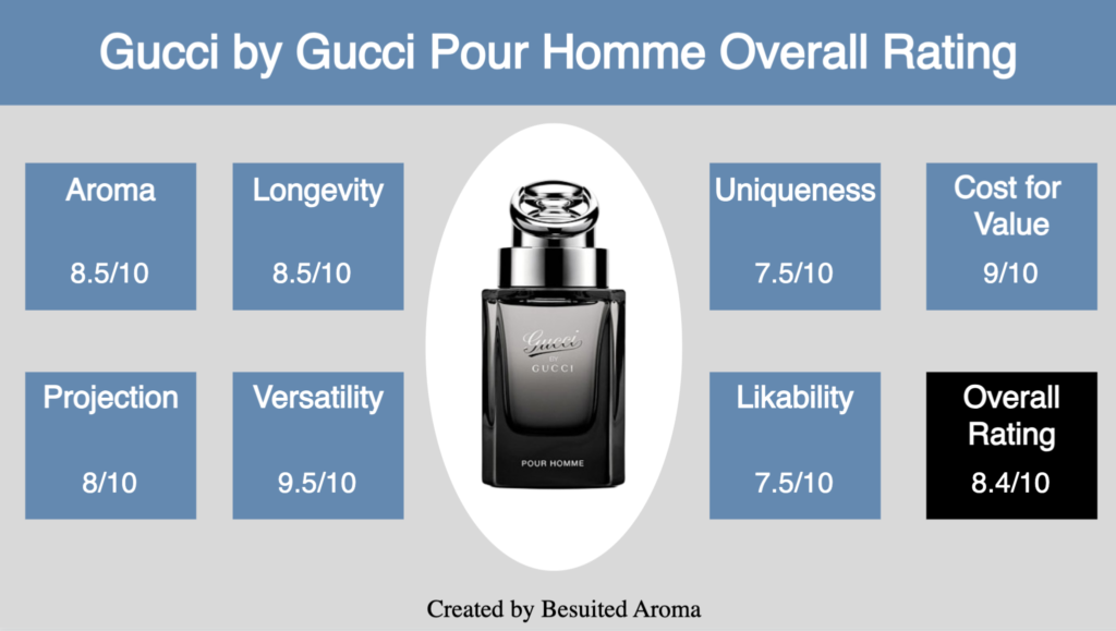 Gucci by Gucci Pour Homme Review