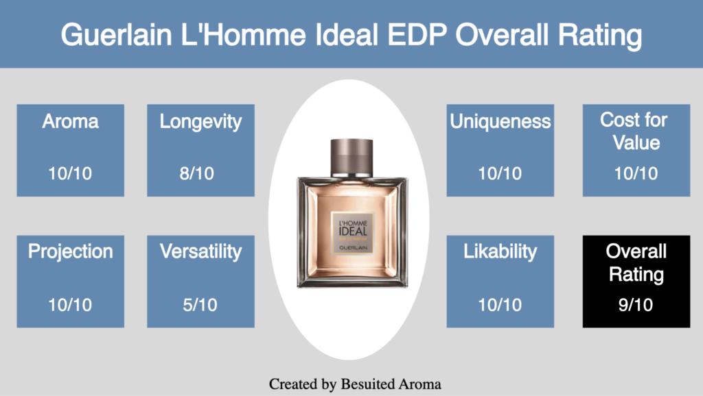 Guerlain L'Homme Ideal EDP Review