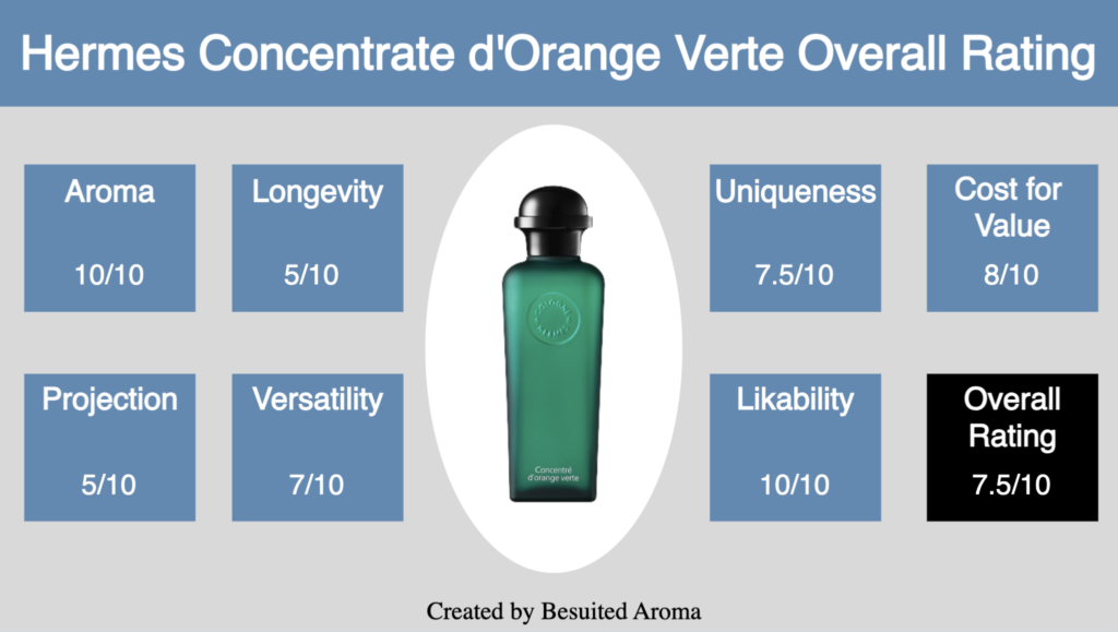 Hermes Concentrate D'Orange Verte EDT Review