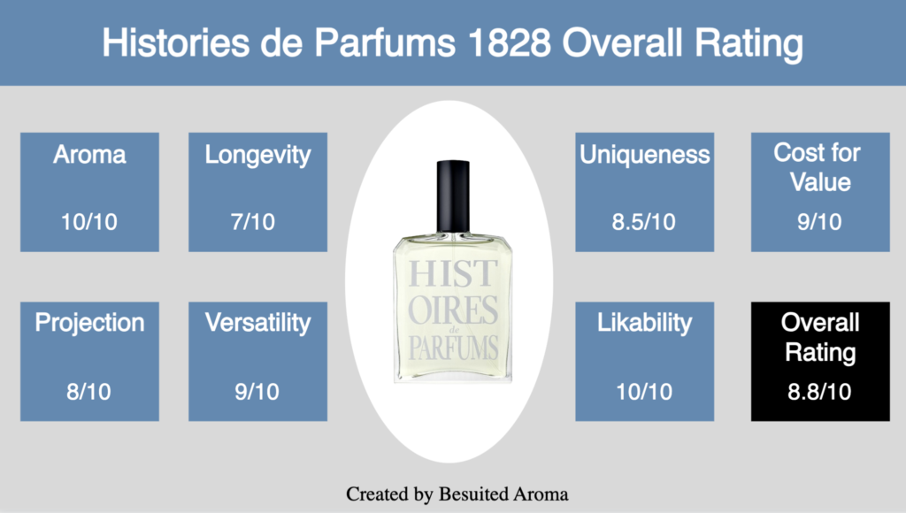 Histories de Parfums 1828 Review