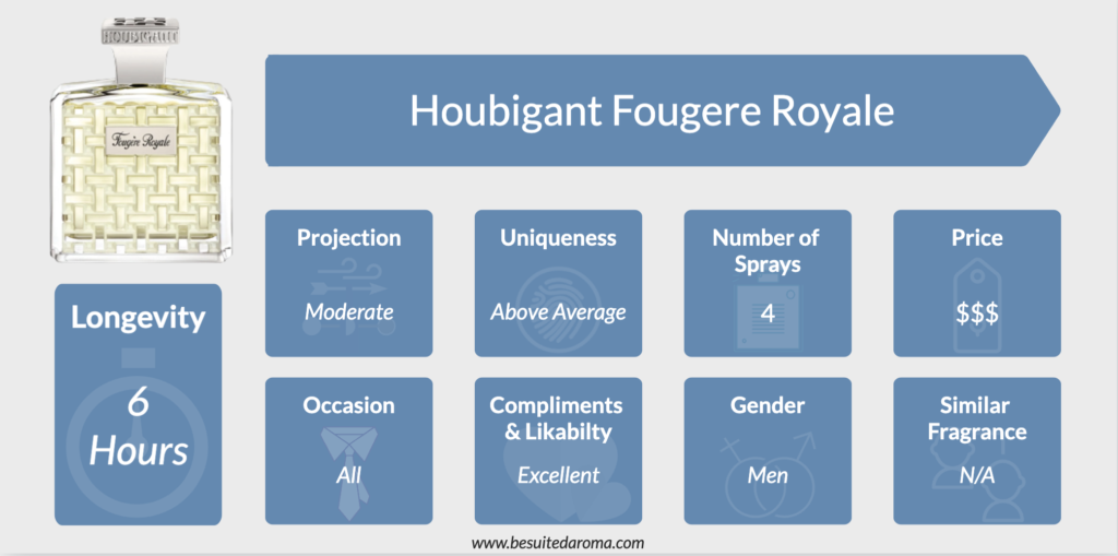 Houbigant Fougere Royale Review
