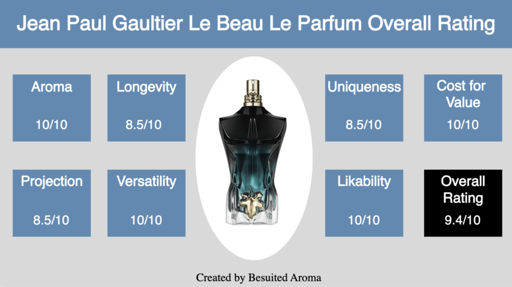 Jean Paul Gaultier Le Beau Le Parfum Review