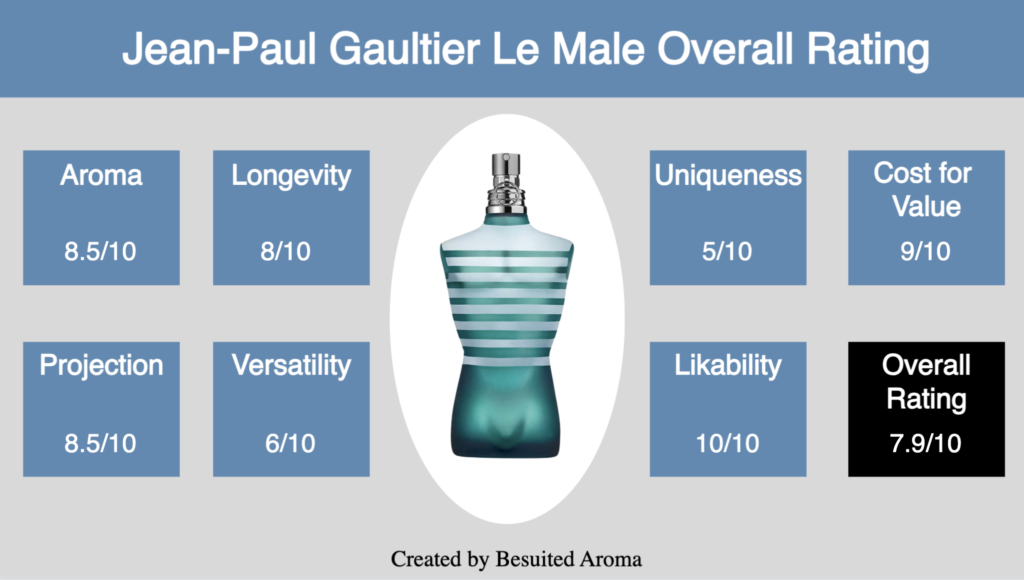 Jean Paul Gaultier Le Male Review