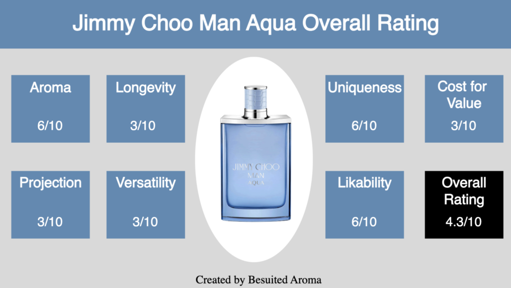 Jimmy Choo Man Aqua Review