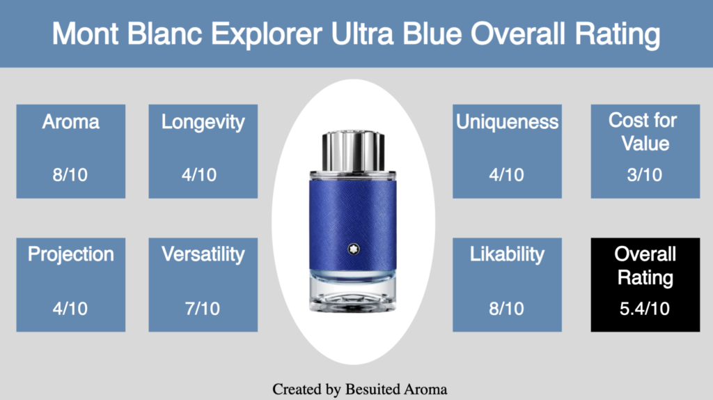 Mont Blanc Explorer Ultra Blue Review