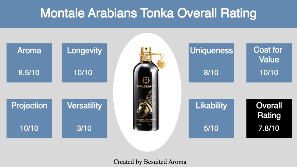 Montale Arabians Tonka Review