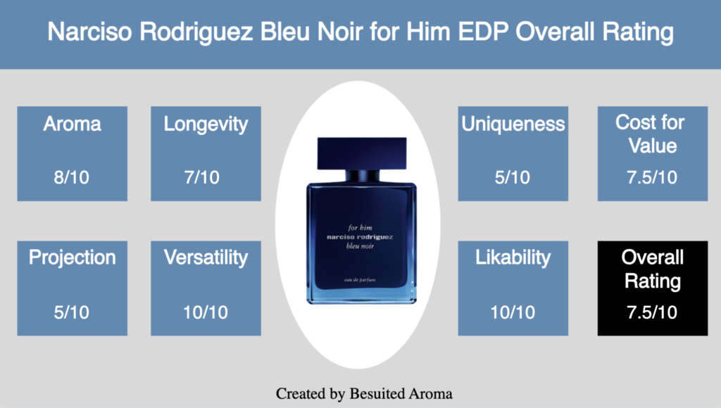 Narciso Rodriguez Bleu Noir for Him EDP Review