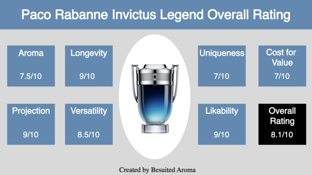 Paco Rabanne Invictus Legend Review