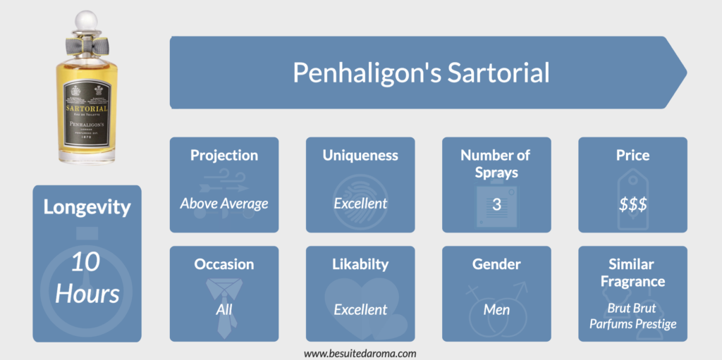 Penhaligon's Sartorial Performance