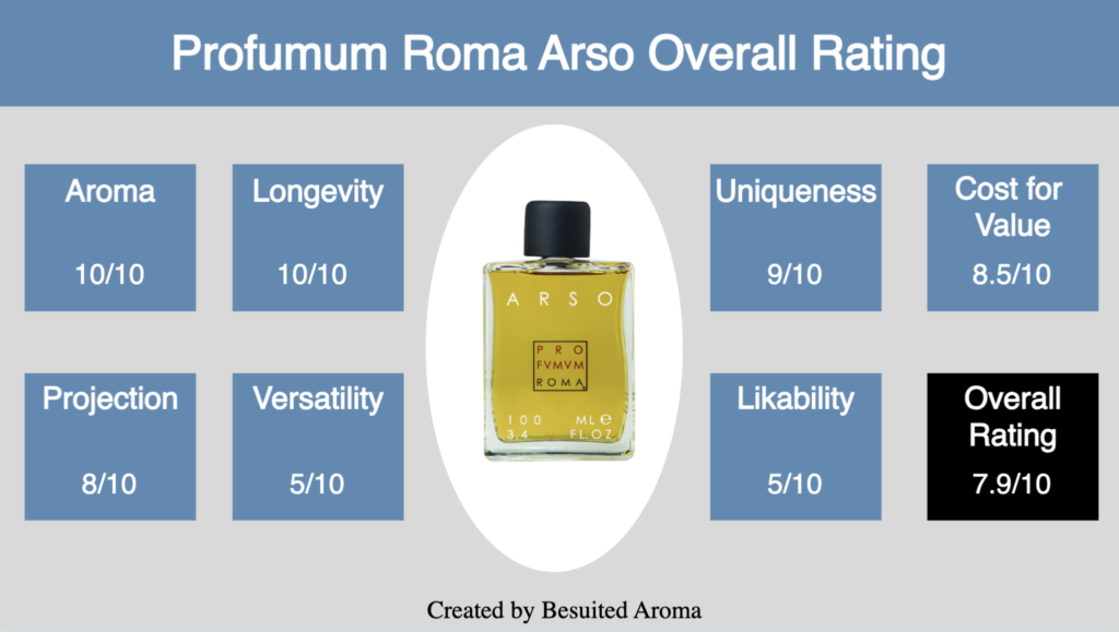 Profumum Roma Arso Review