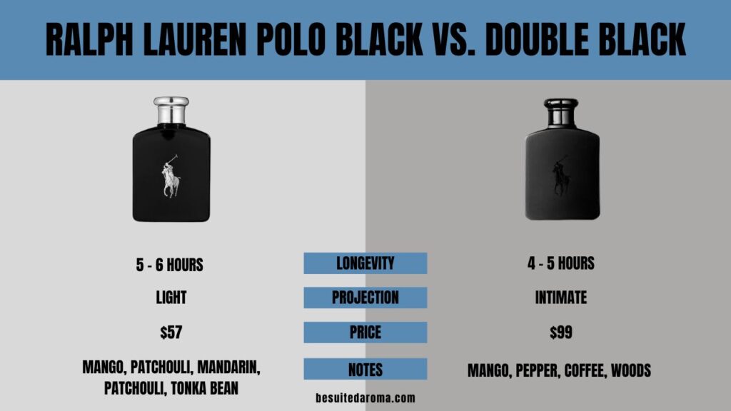 Ralph Lauren Polo Black vs. Double Black